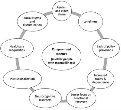 Frontiers Dignity of Older Persons With Mental Health Conditions